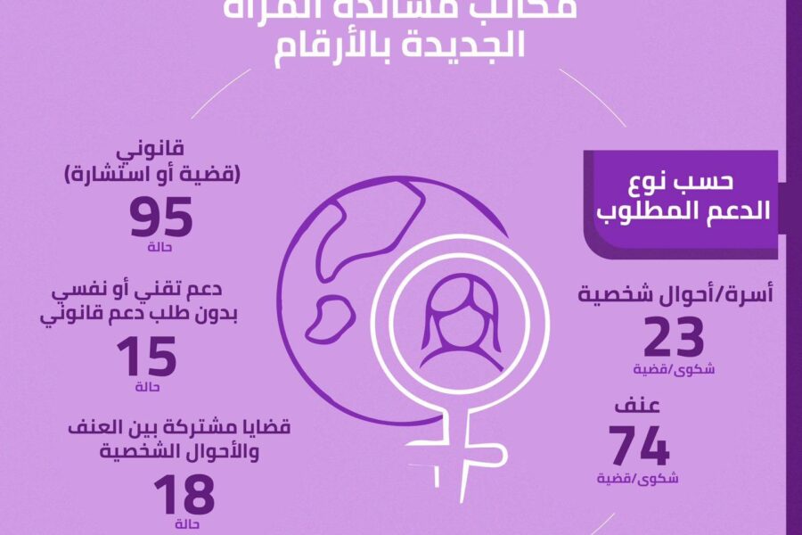 حصيلة مكاتب مساندة المرأة الجديدة في 2023