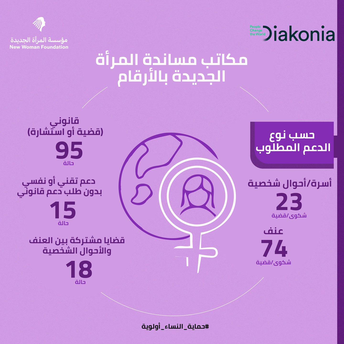 حصيلة مكاتب مساندة المرأة الجديدة في 2023